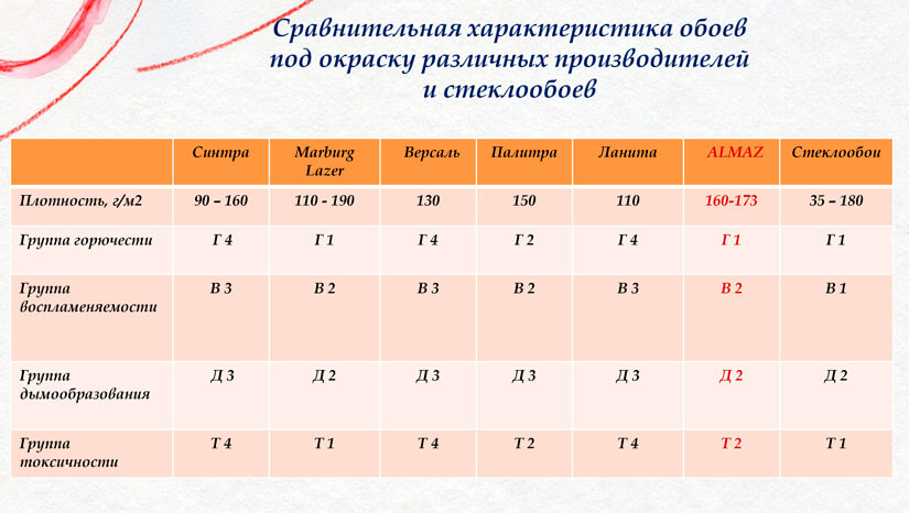 Сравнительная характеристика обоев и стеклообоев Сравнительная характеристика обоев и стеклообоев
